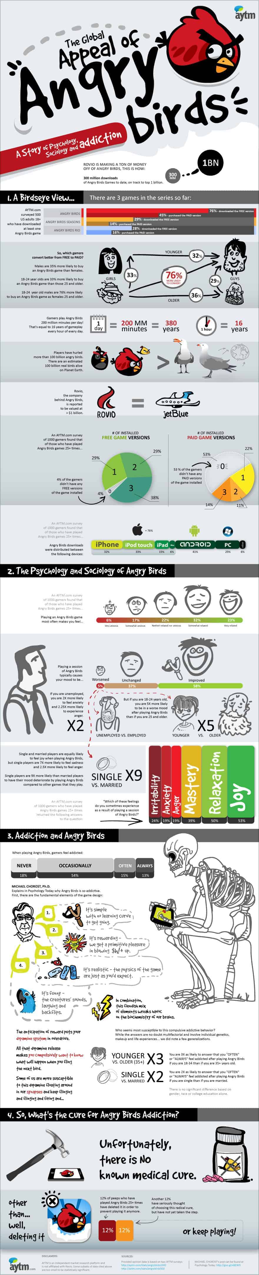 Angry Birds Addiction Infographic