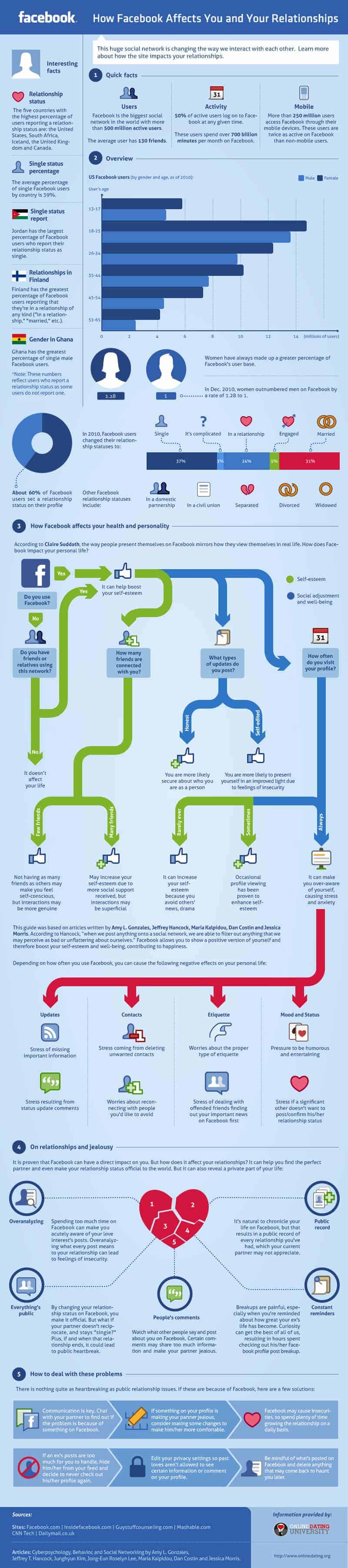 Facebook relationships infographic