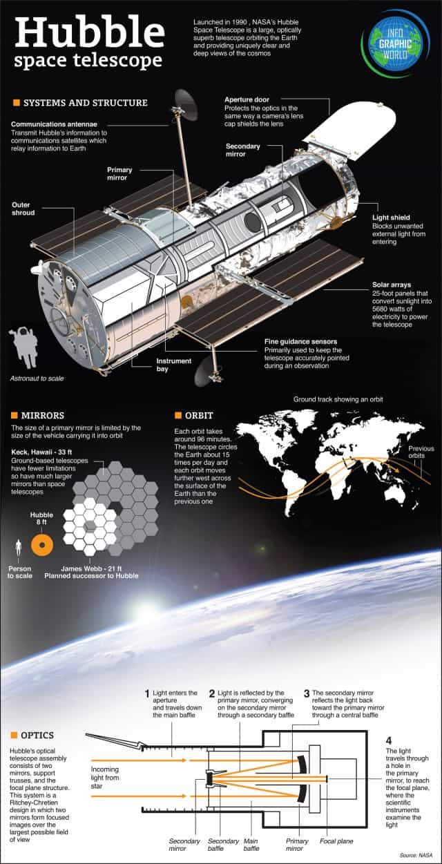 Hubble Space Telescope