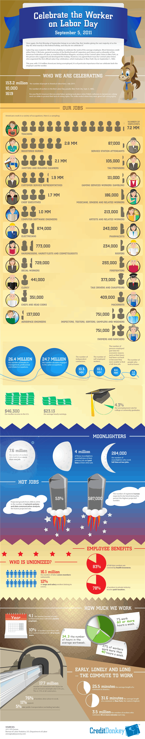 Labor Day Infographic