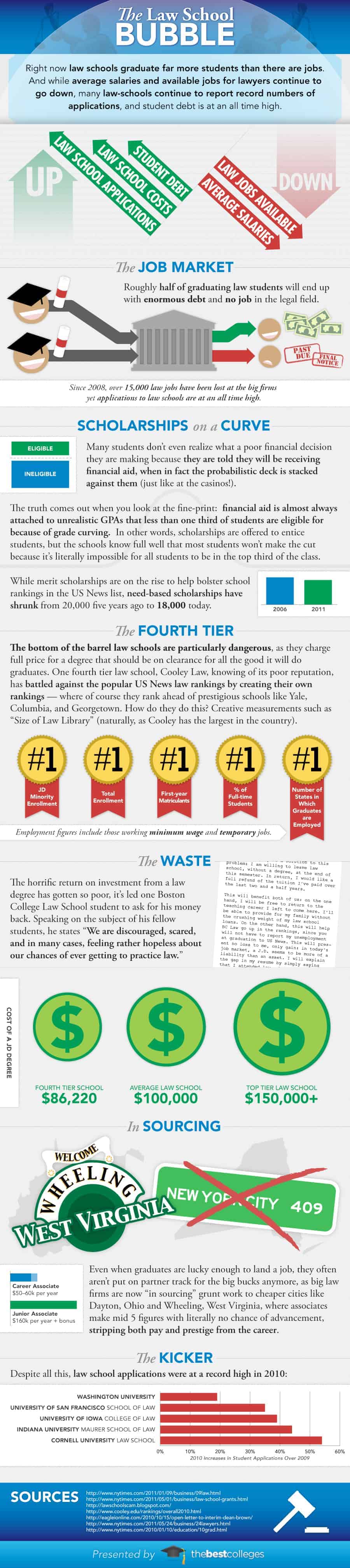 Law School Bubble Infographic