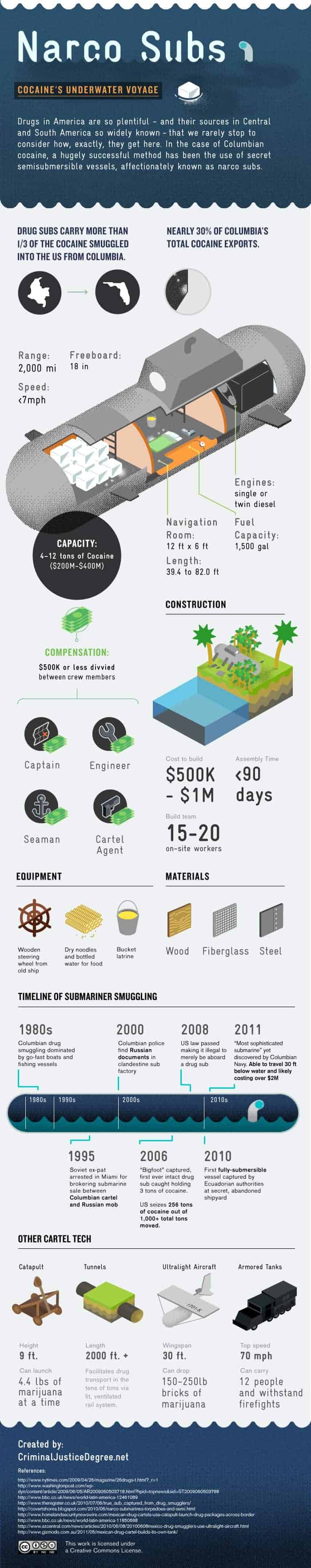 Smuggling Cocaine With a Submarine Infographic