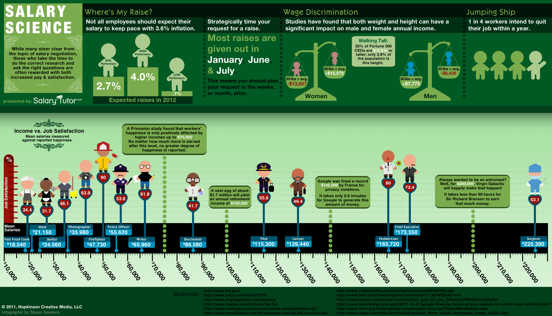 Salary Science