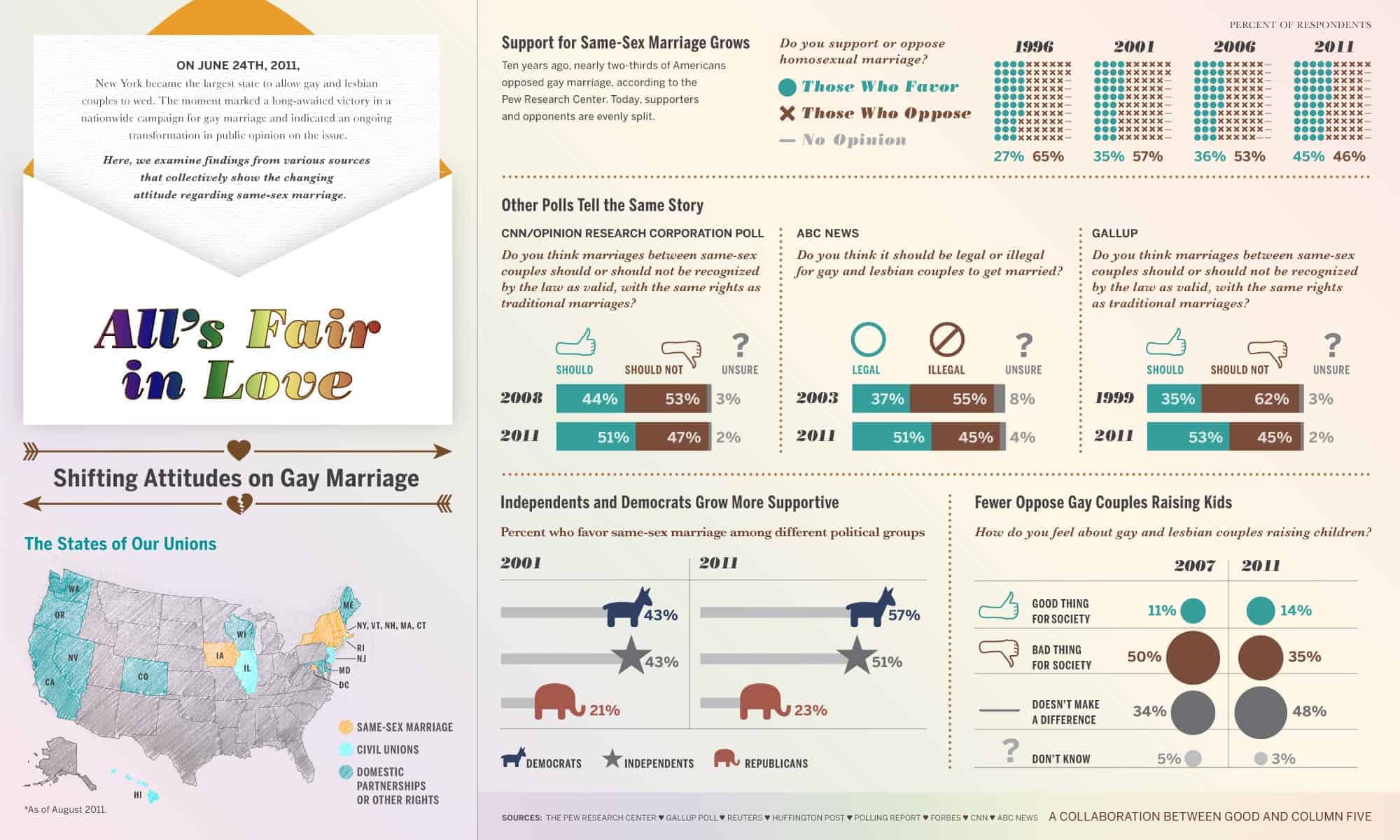 All is Fair in Love Infographic