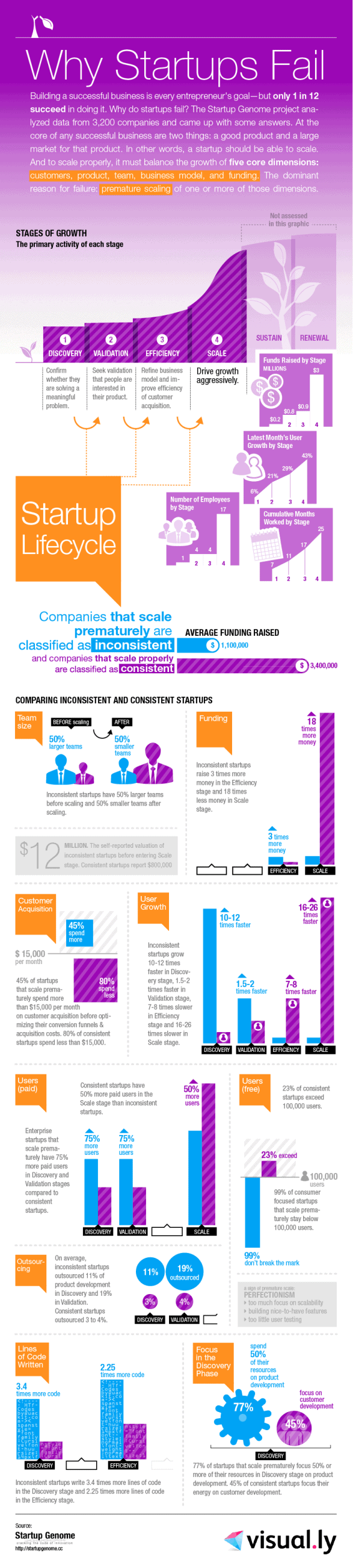 Why Startups Fail