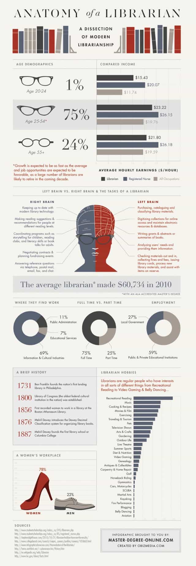 Anatomy of a Librarian