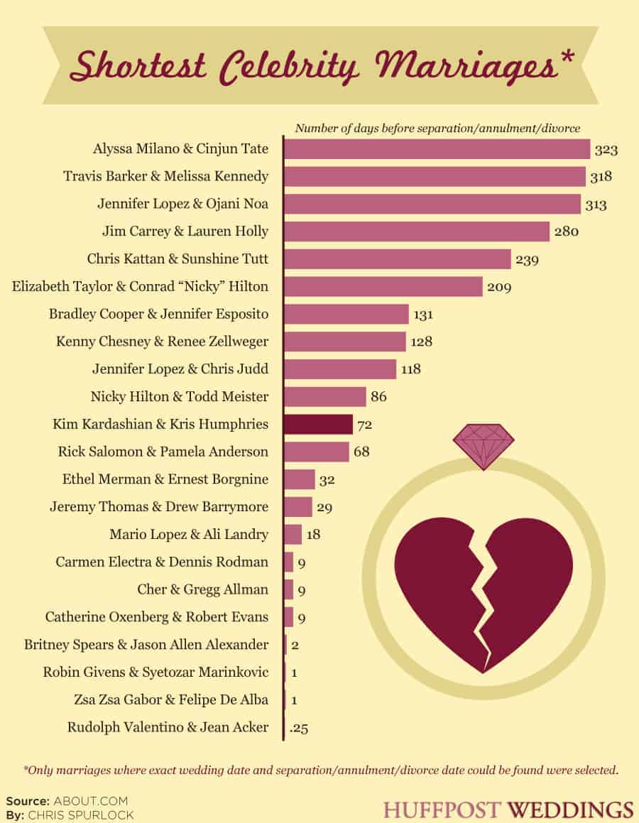 Shortest Celebrity Marriages