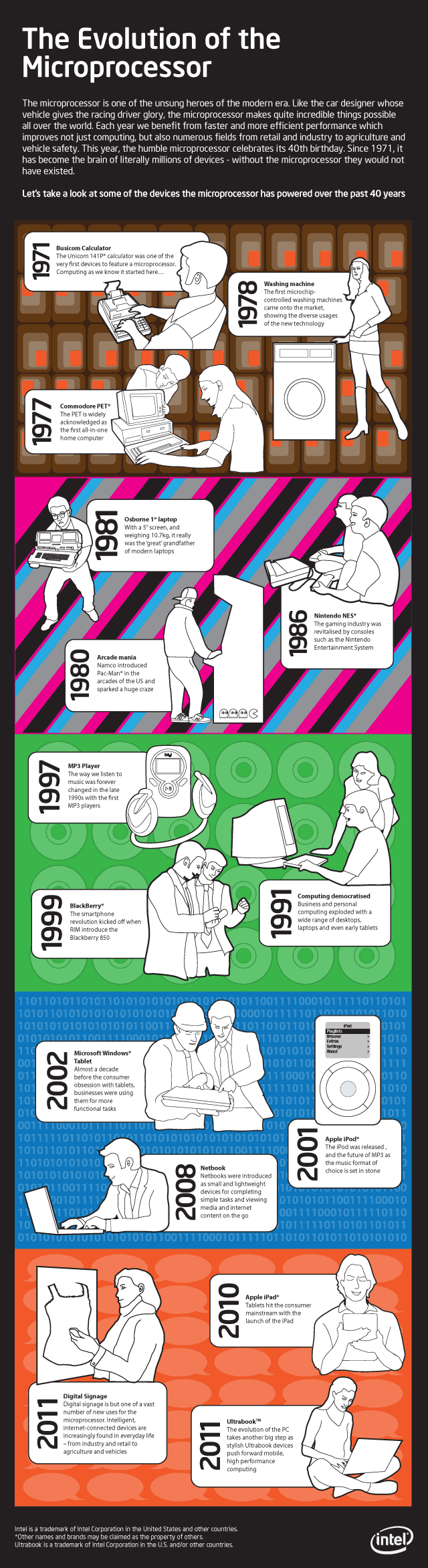 Evolution of the Microprocessor