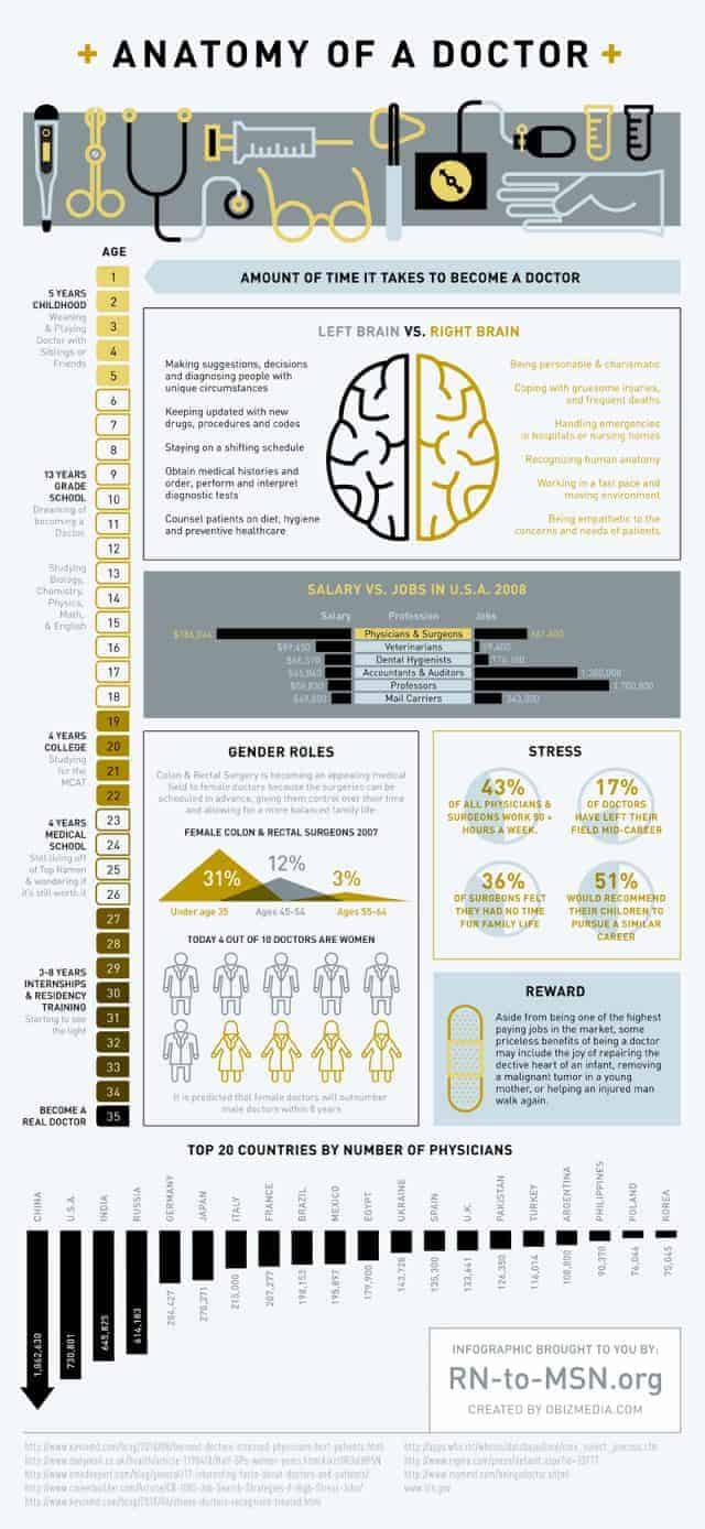 Anatomy of a Doctor