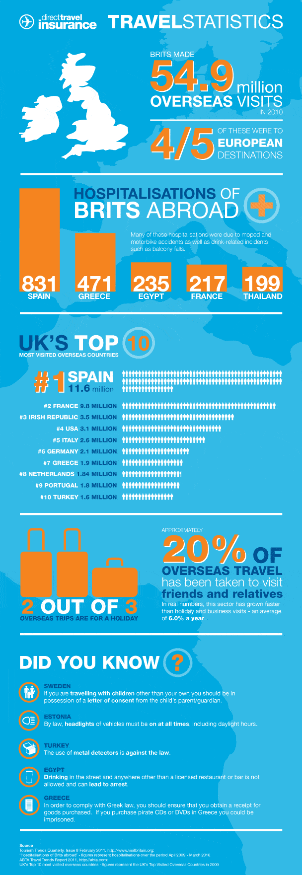 Travel Statistics