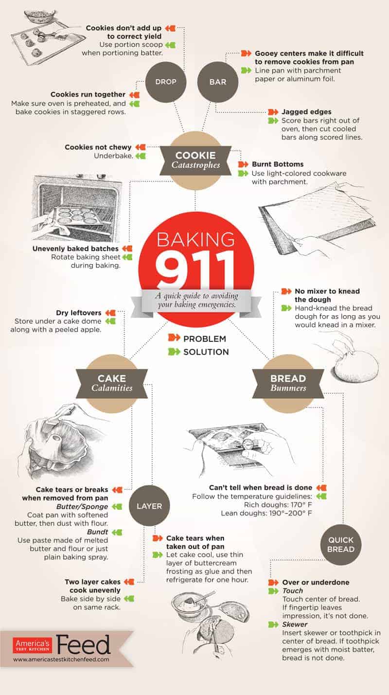 A Quick Guide To Avoid Baking Emergencies