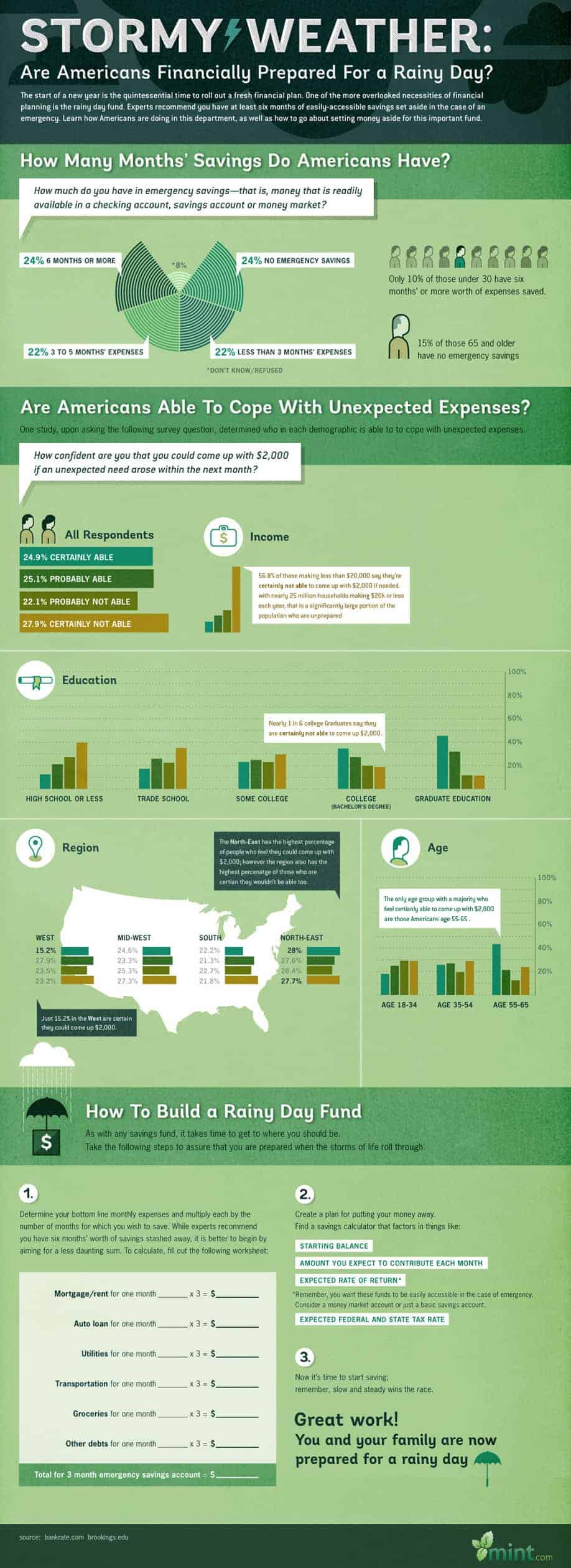 Rainy Day Fund Infographic