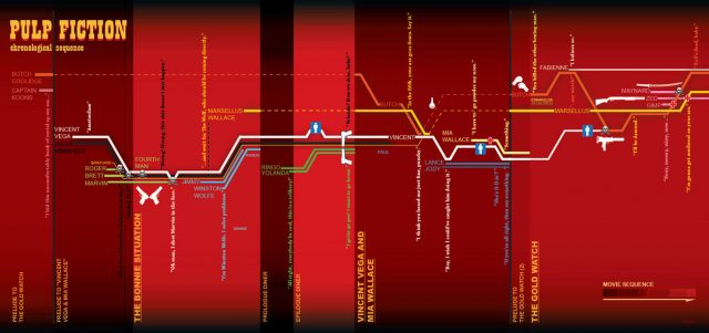 Pulp Fiction Chronology Infographic