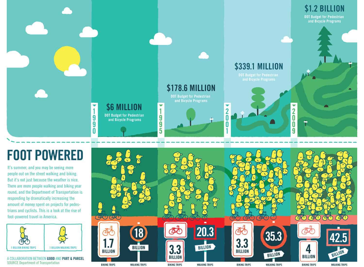 Foot Powered Infographic