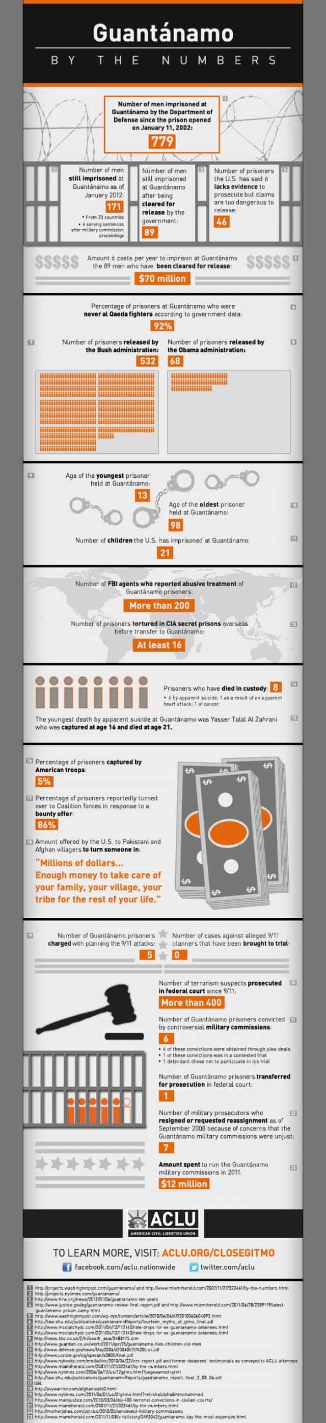 Guantanamo by the numbers infographic