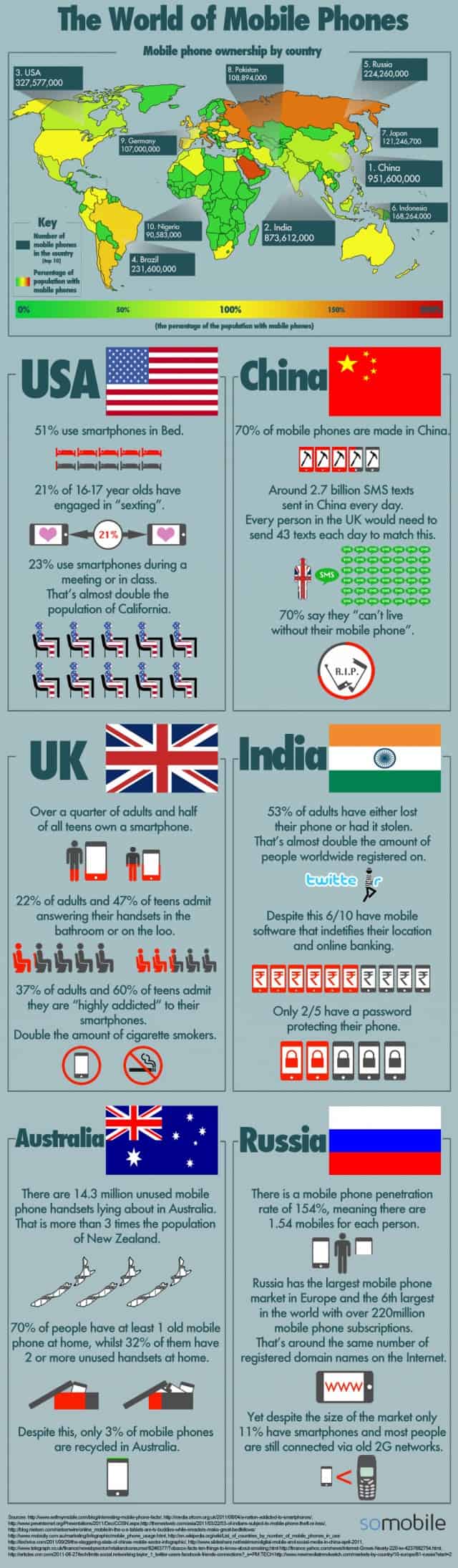 World of Mobile Phones Infographic