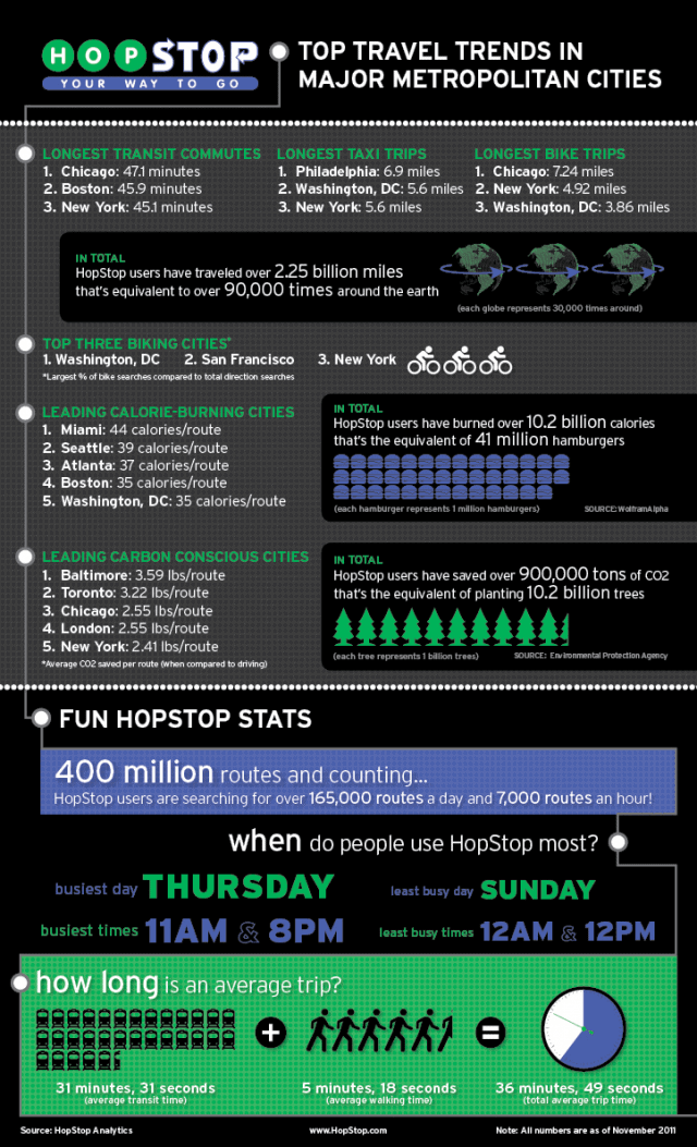 American Public Transportation Infographic