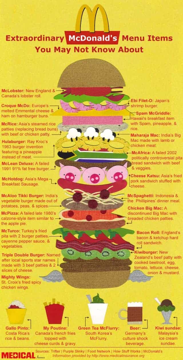 McDonald's Items Infographic