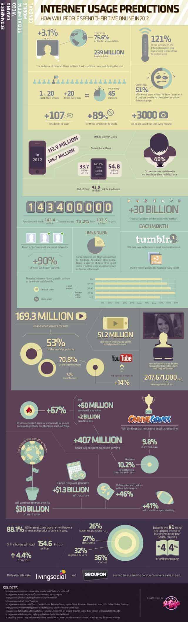 Internet Usage Predictions Infographic