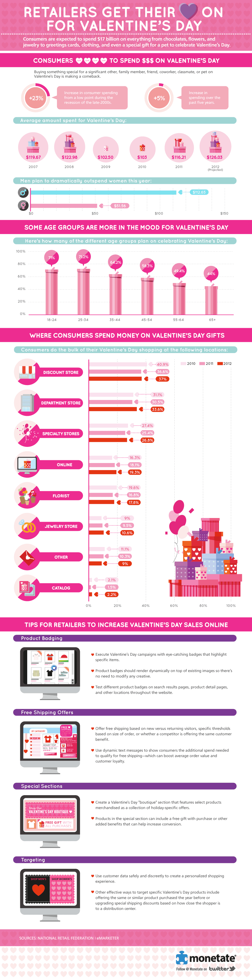 A Retailer’s Heart-On for Valentine’s Day Infographic