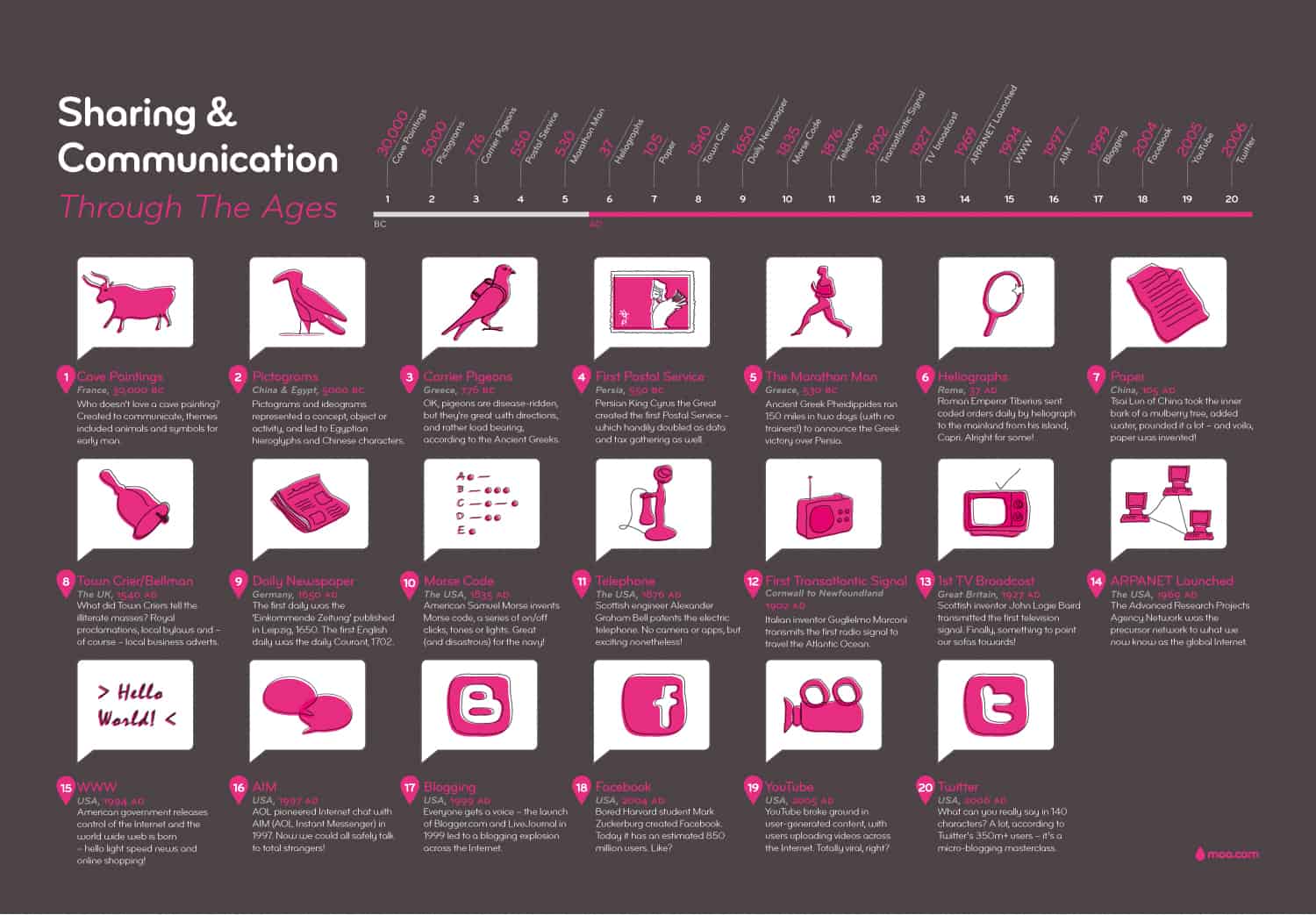 evolution of communication timeline and history