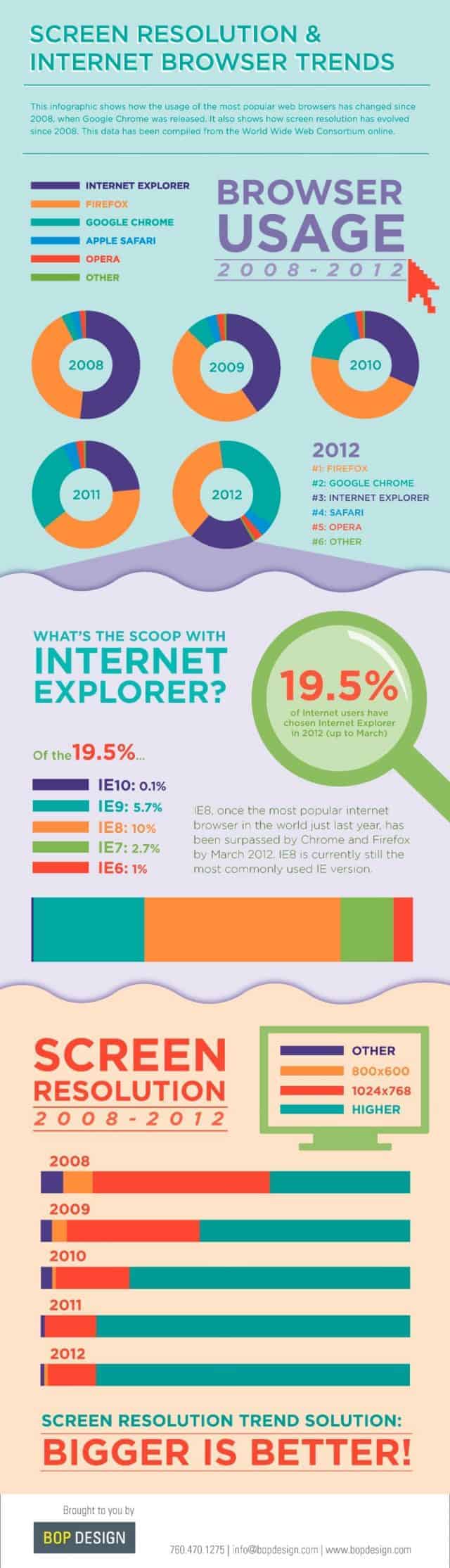 Screen Resolution & Browser Trends