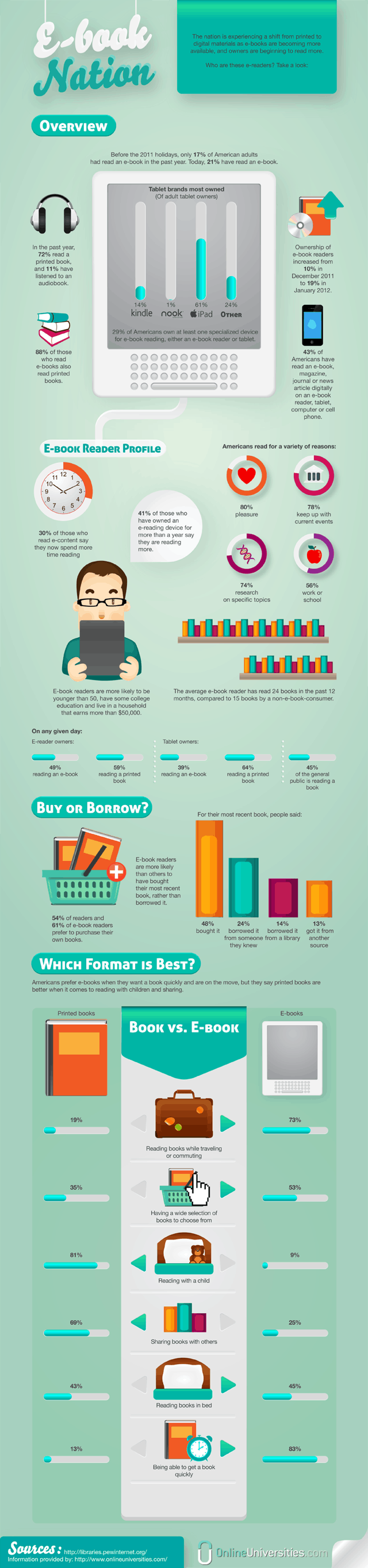 E-Books in America