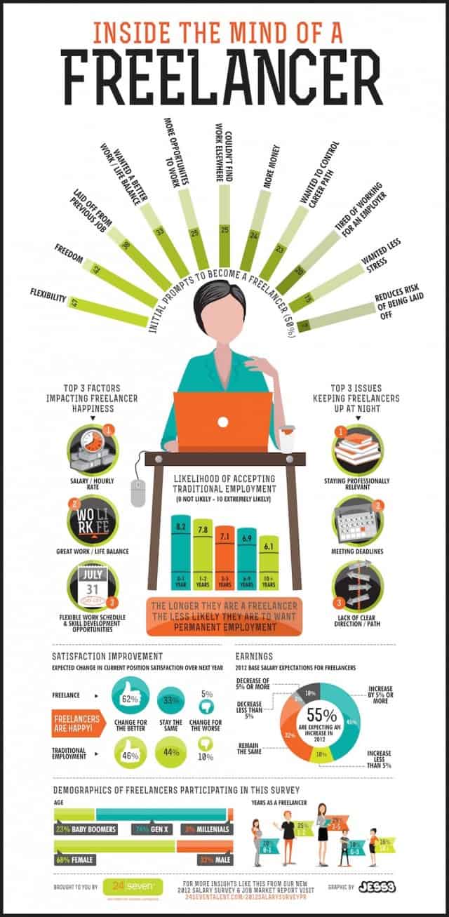 Inside The Mind of a Freelancer