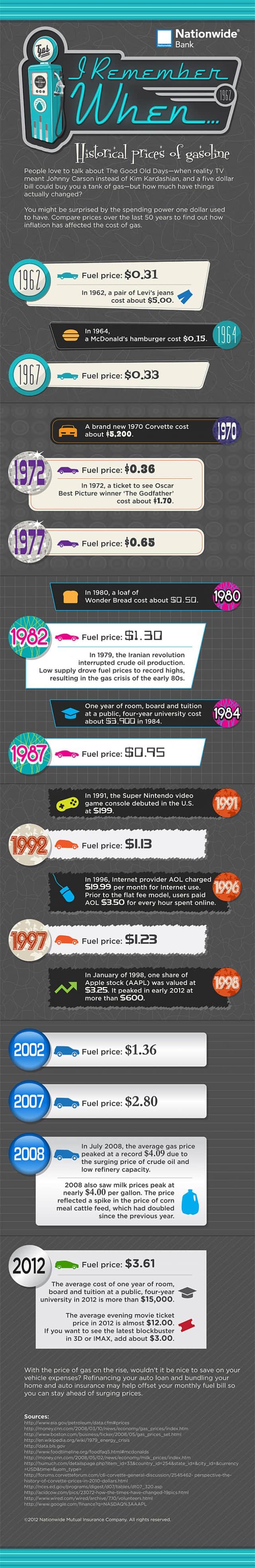 Rising Gas Prices