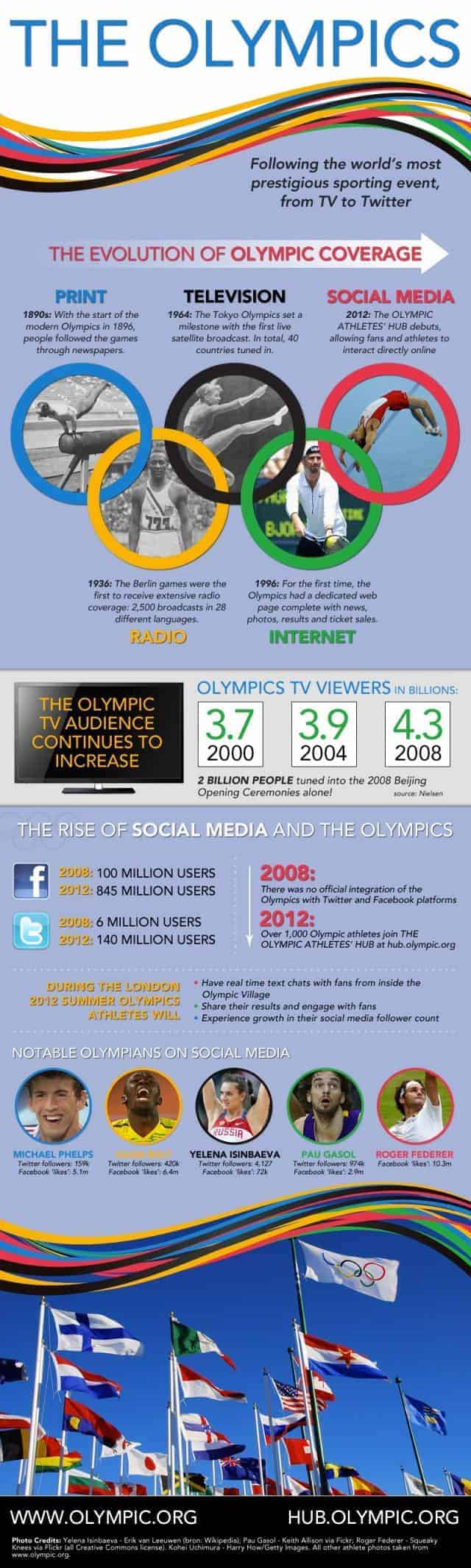 Evolution of Olympic Coverage