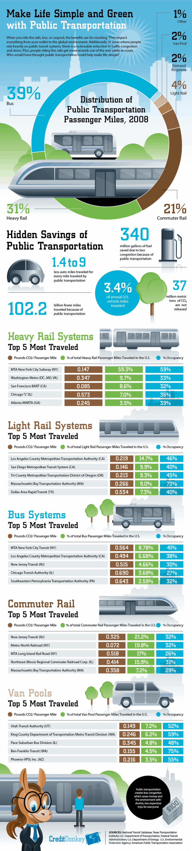 Public Transportation Savings