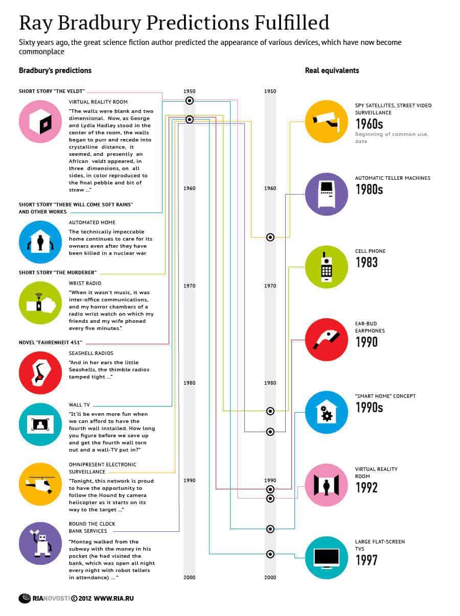 Ray Bradbury Predictions Fulfilled