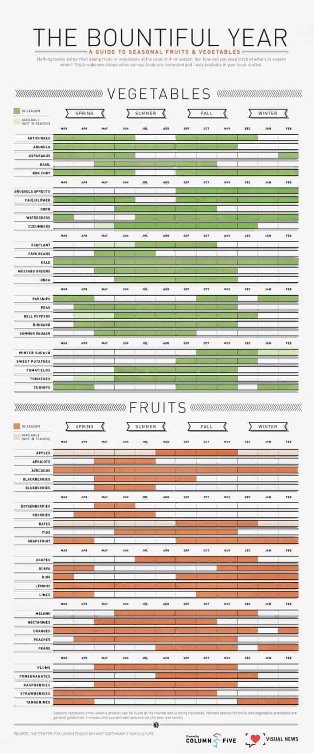 A Guide To Seasonal Fruits & Vegetables