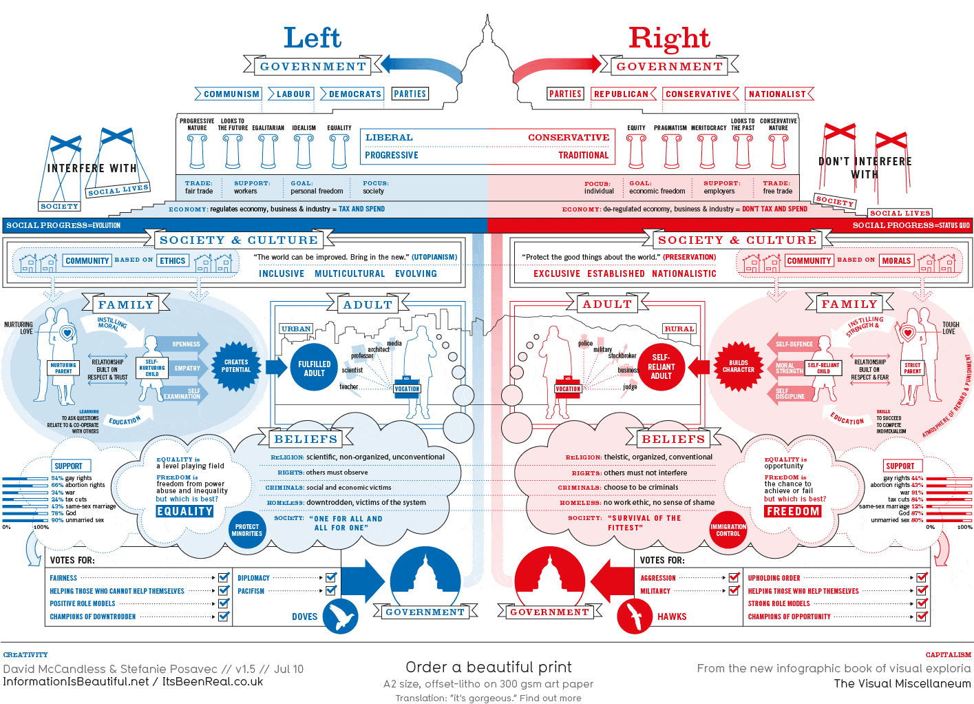 representation of democratic vs republican or Right vs. Left traditional values Infographic