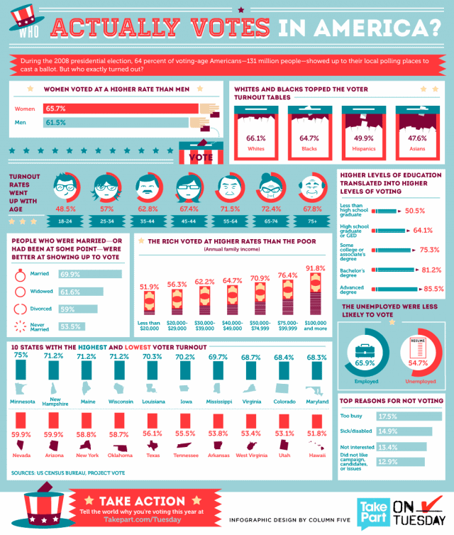 Votes In America Infographic