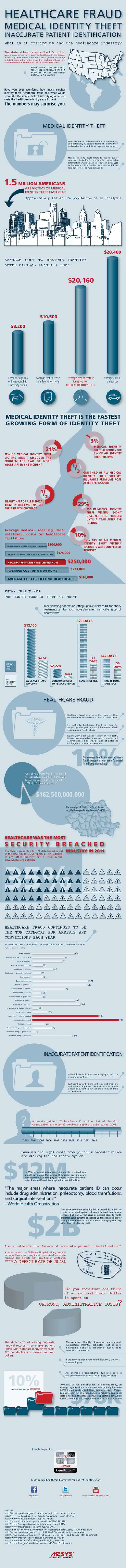 Healthcare Fraud & Medical Identity Theft