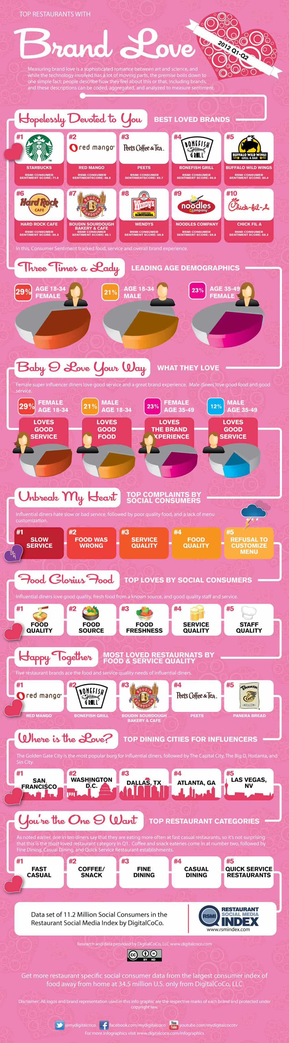 Top Restaurants With Brand Love Infographic