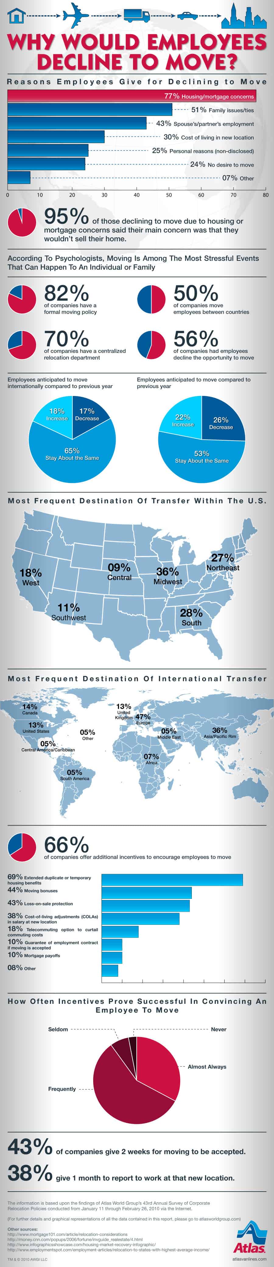 Why would employees decline to move infographic