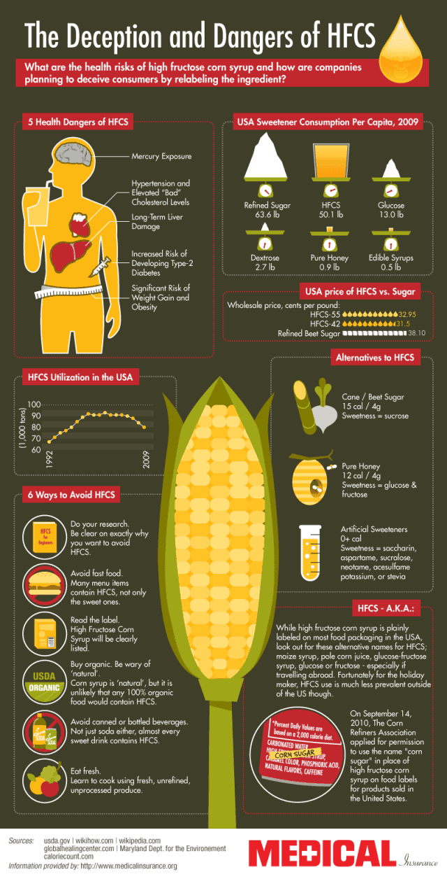 Dangers of High Fructose Corn Syrup