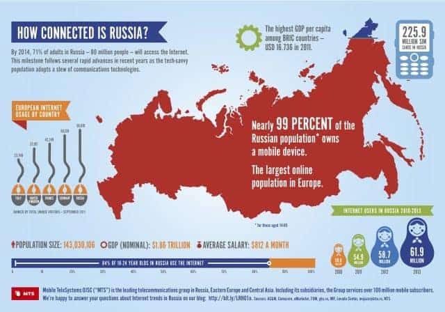 How Connected is Russia