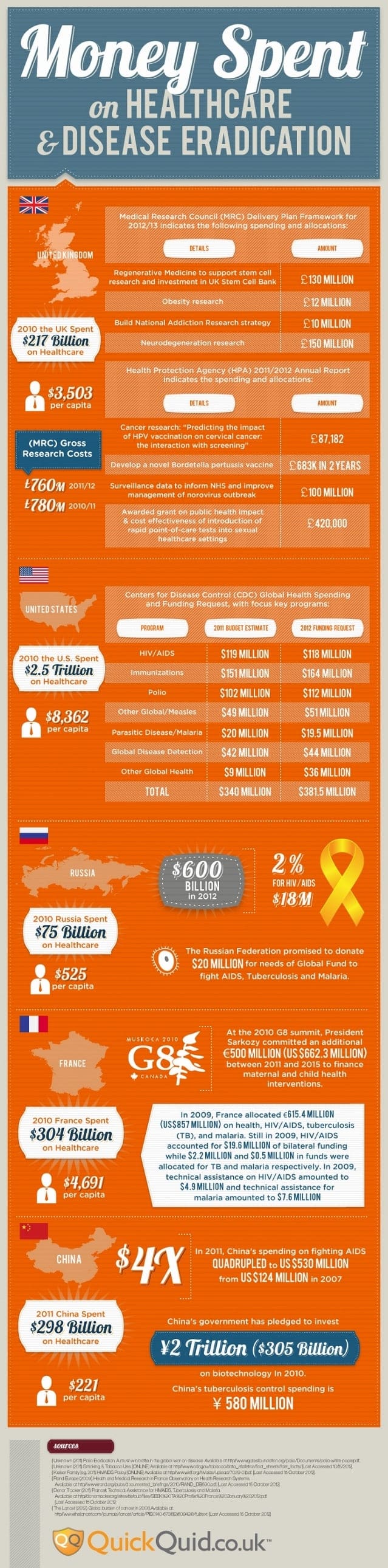 Money Spent on Healthcare and Disease Eradication