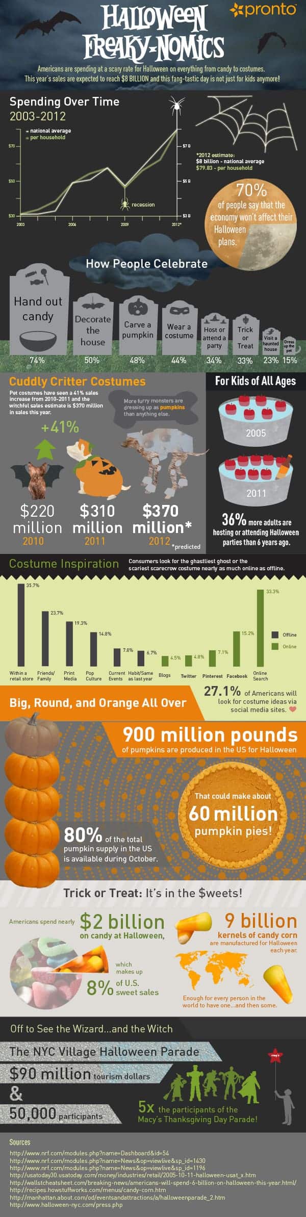 Halloween Freakynomics