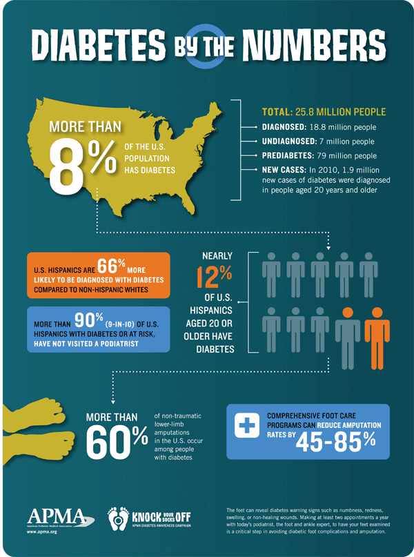 Diabetes by the Numbers