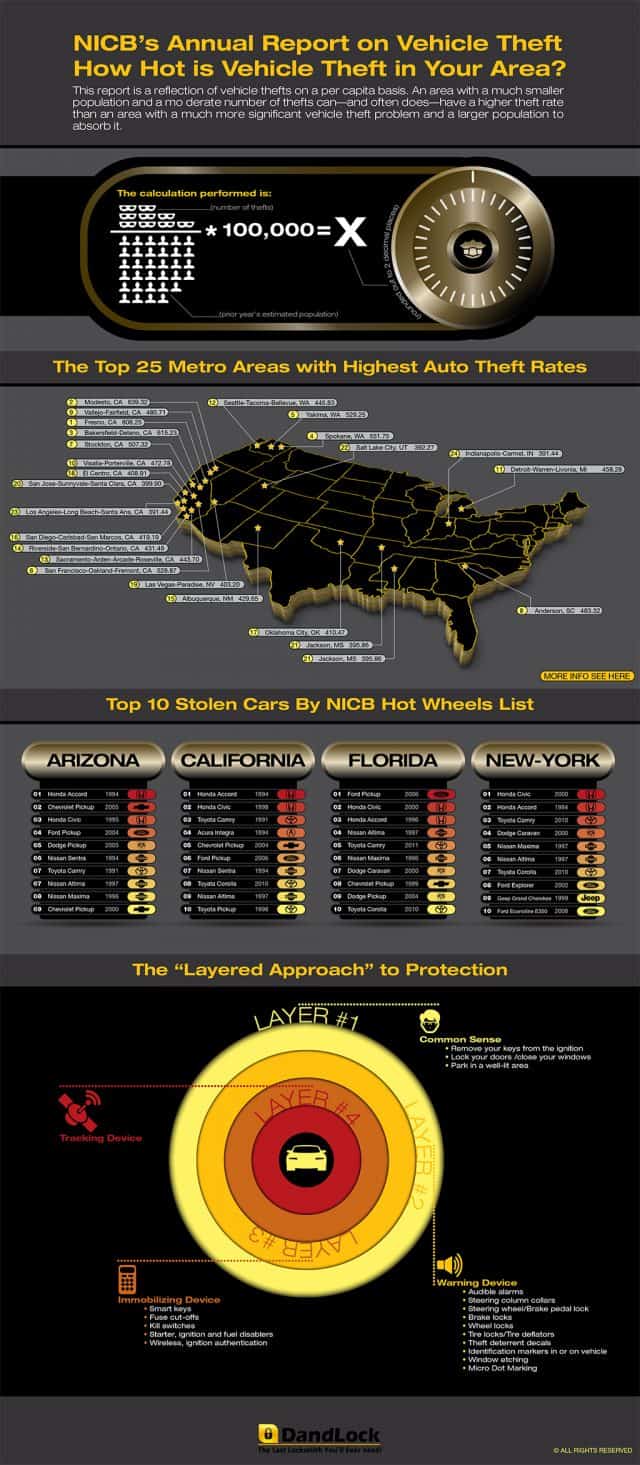 NICB Annual Report On Vehicle Theft