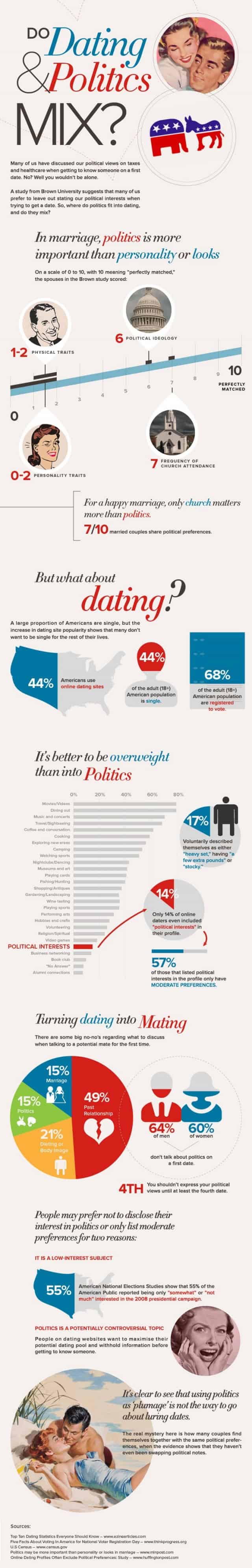 Politics & Dating