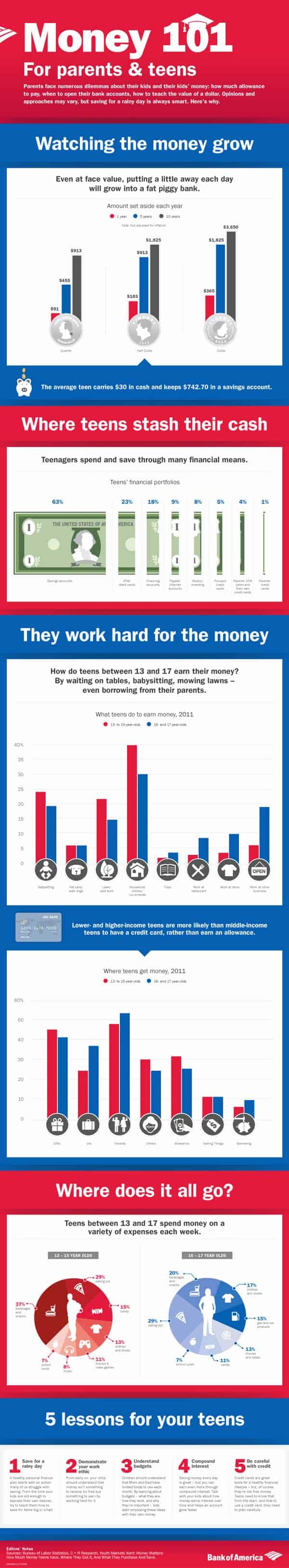 Money 101 For Parents & Teens