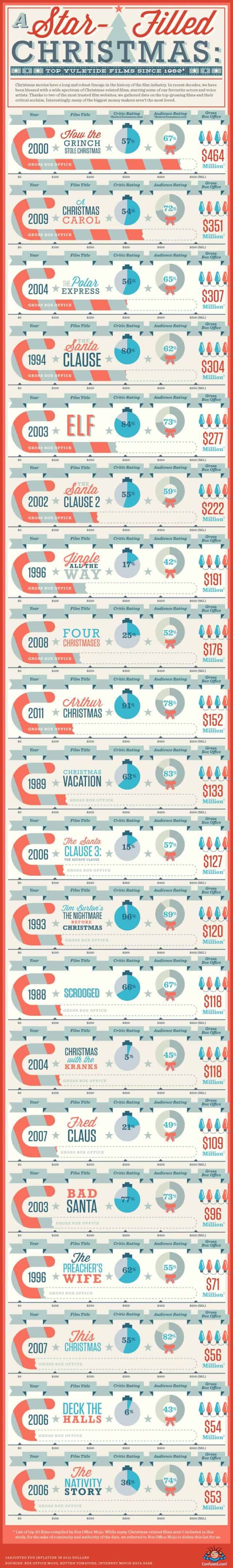 A Star-Filled Christmas Top Yuletide Films Since 1980