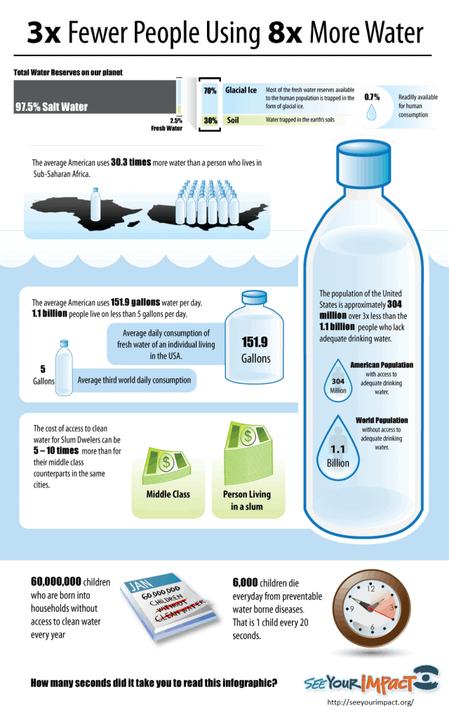 3x Fewer People Using 8x More Water