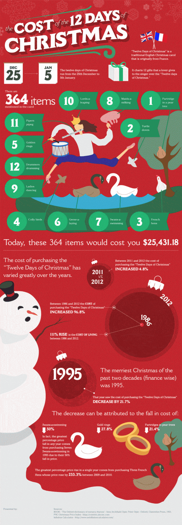 Cost of the 12 Days of Christmas