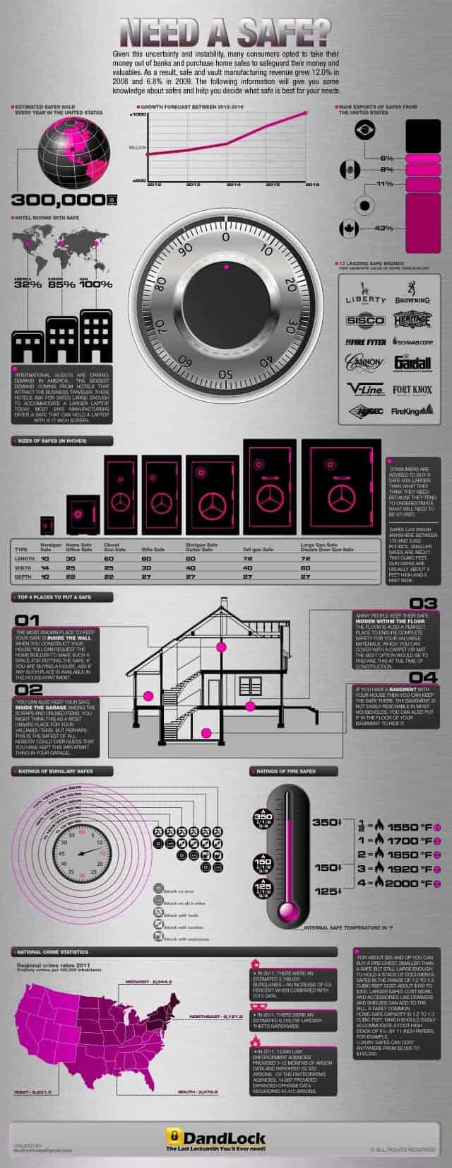 Need a Safe infographic